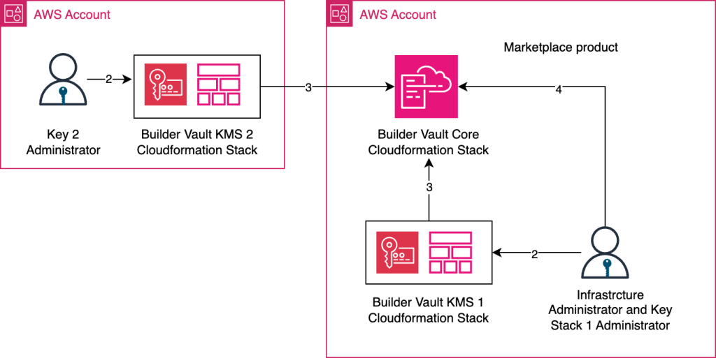 Builder Vault's High level AWS deployment