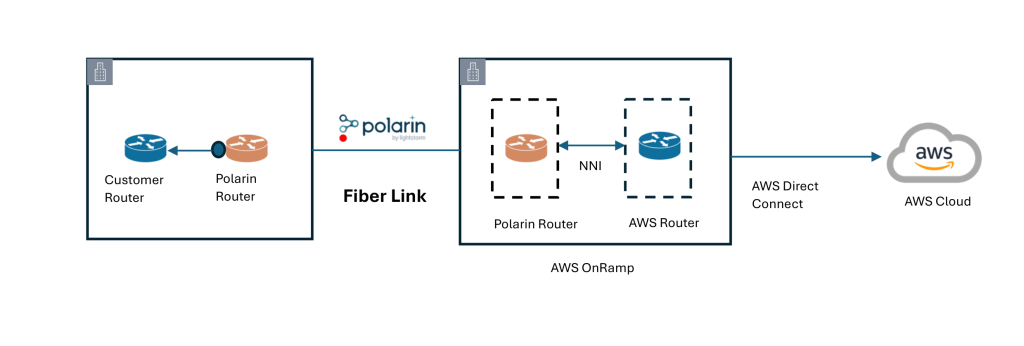 Polarin Platform empowering Private, Secure connectivity to AWS