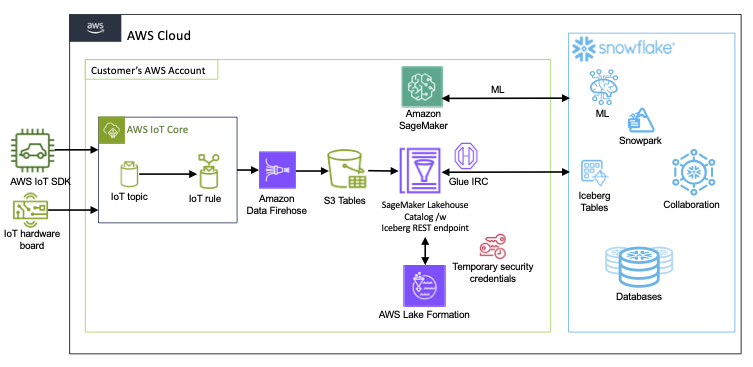 Real-time data lake using Snowflake and S3 Tables
