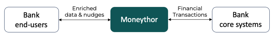 moneythor-dataflow-overview