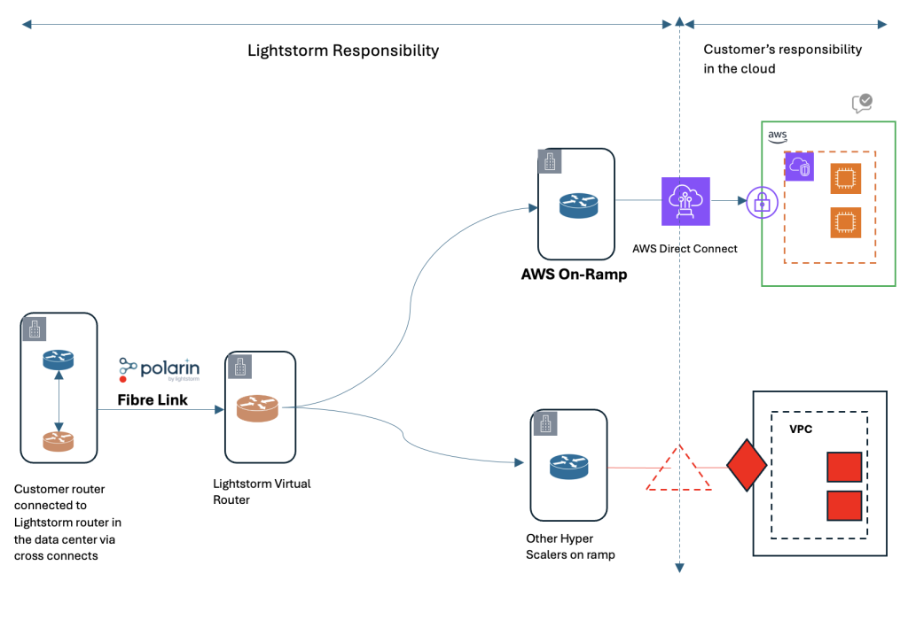 Architecture pattern via Polarin's Platform