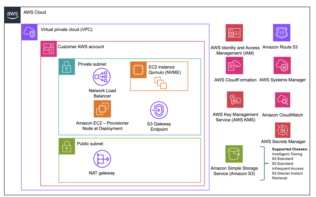 Qumulo CNQ Architecture