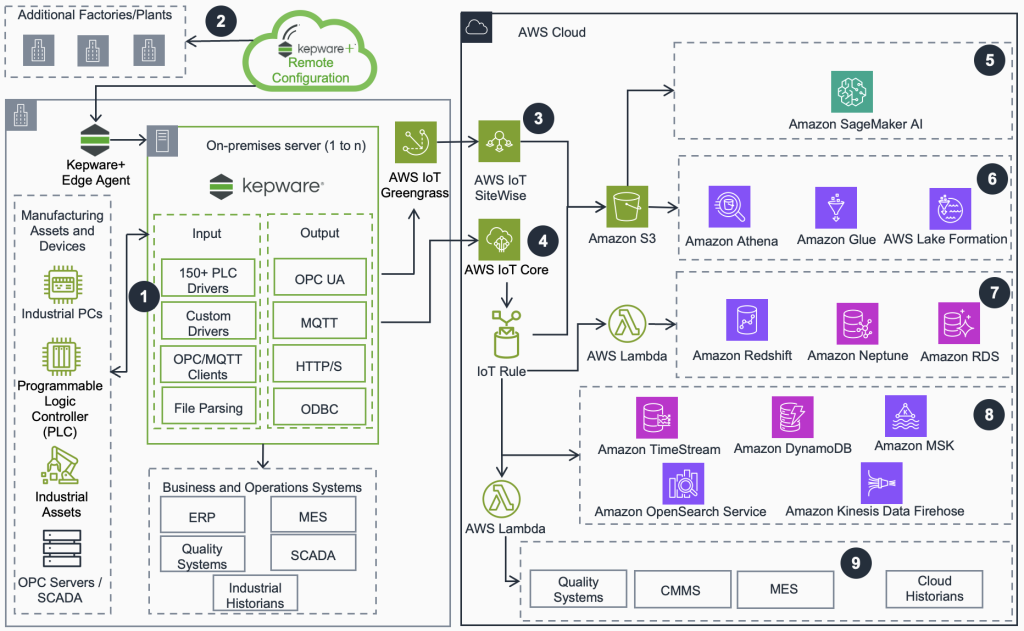 Architecture diagram showing data flow from industrial devices through Kepware+ to AWS services
