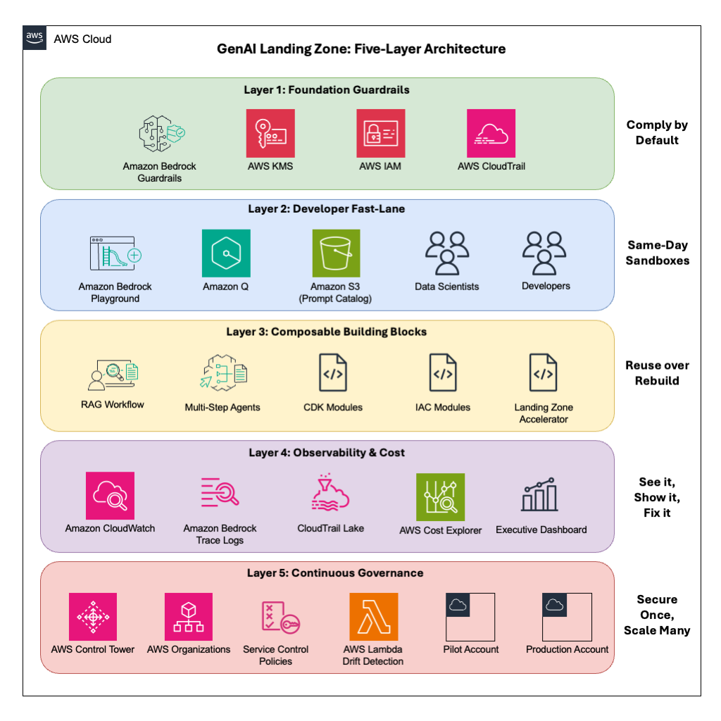 GenAI Landing Zone on AWS – Five-Layer Architecture