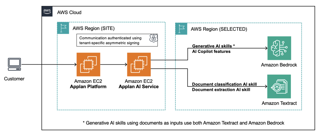 Architecture diagram of Appian's Generative AI archirecture