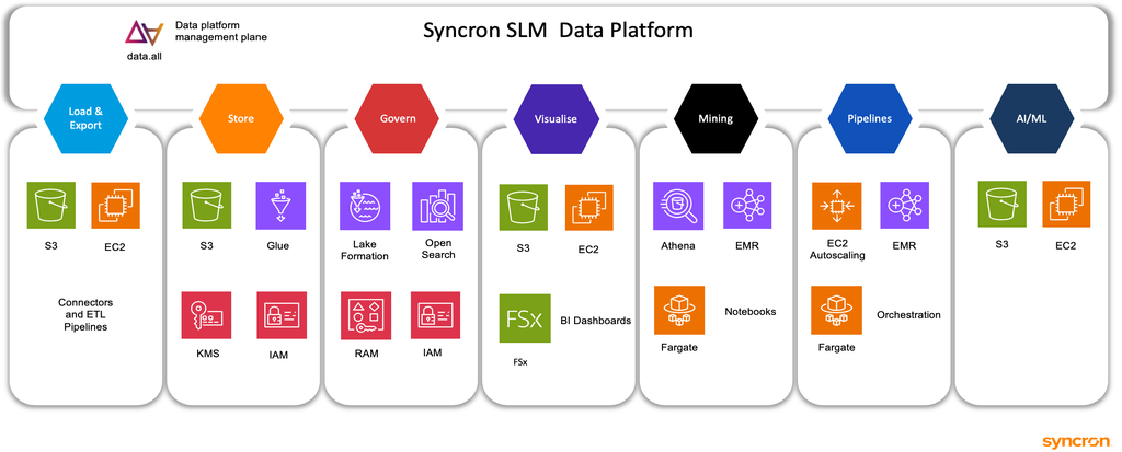 Syncron SLM data platform architecture