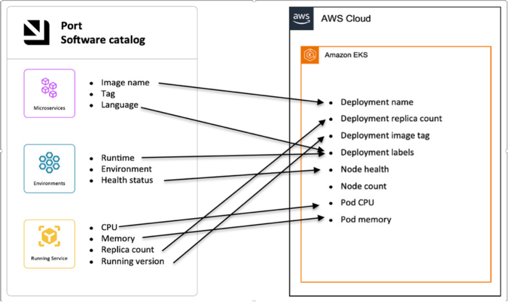 Mapping of Port's catalog content to AWS Elastic Kubernetes Service
