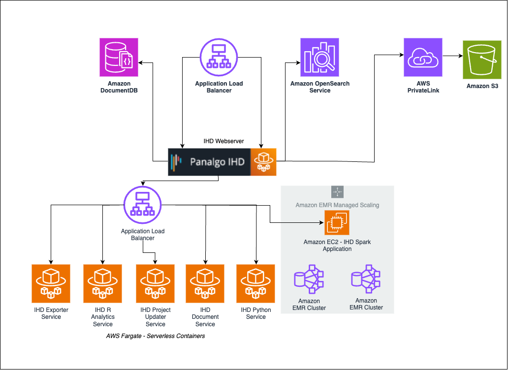 Panalgo Architecture Diagram