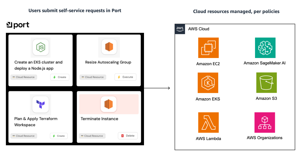 Figure 2: Port integrates with AWS to provide self-service automation for users