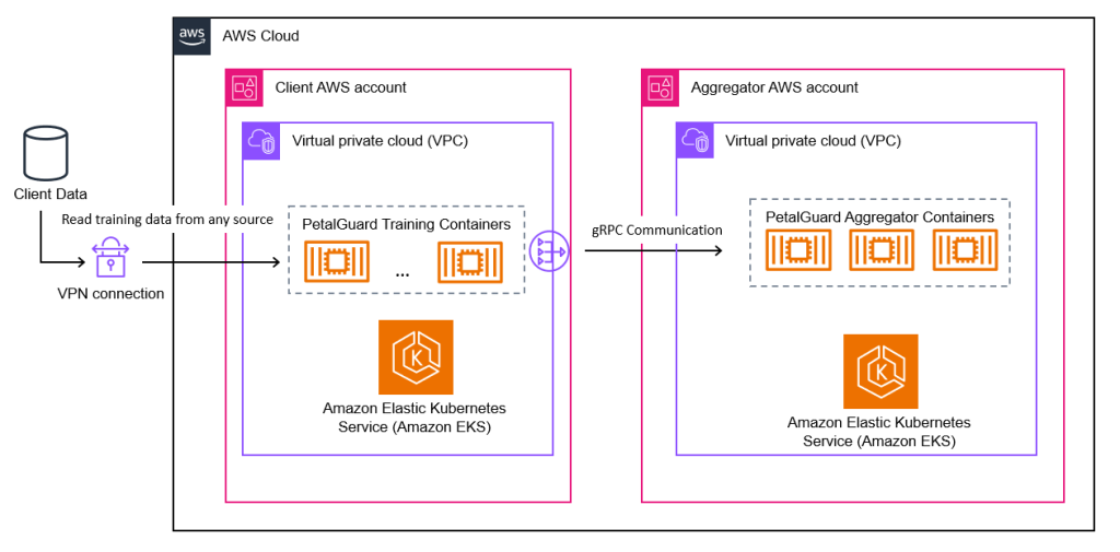 PetalGuard Architecture