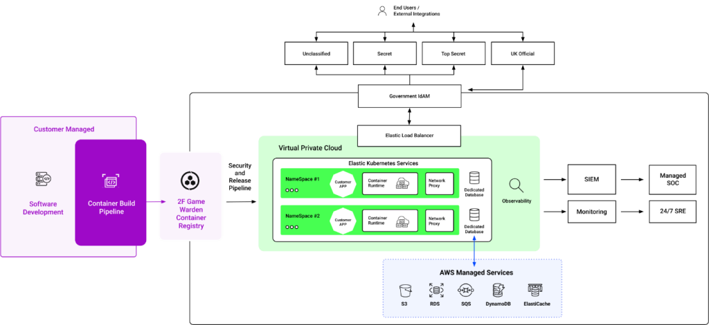 Game Warden Architecture Diagram
