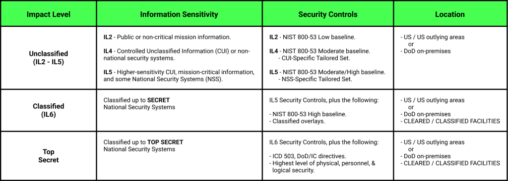 Comparison Chart of DoD Classification Levels