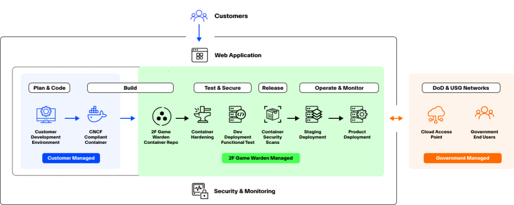 Game Warden’s DevSecOps Pipeline on AWS