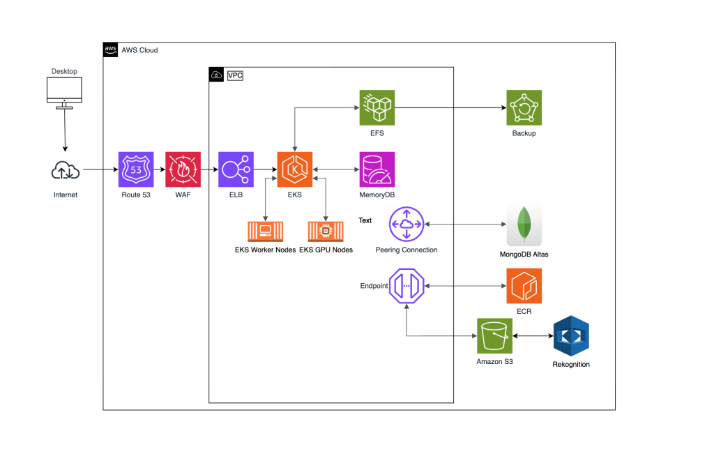 AI Detector SaaS Architecture