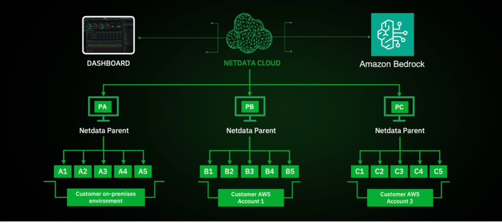 Figure 5 – Netdata Deployment Architecture