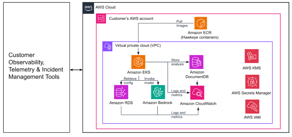 Hawkeye Architecture Diagram