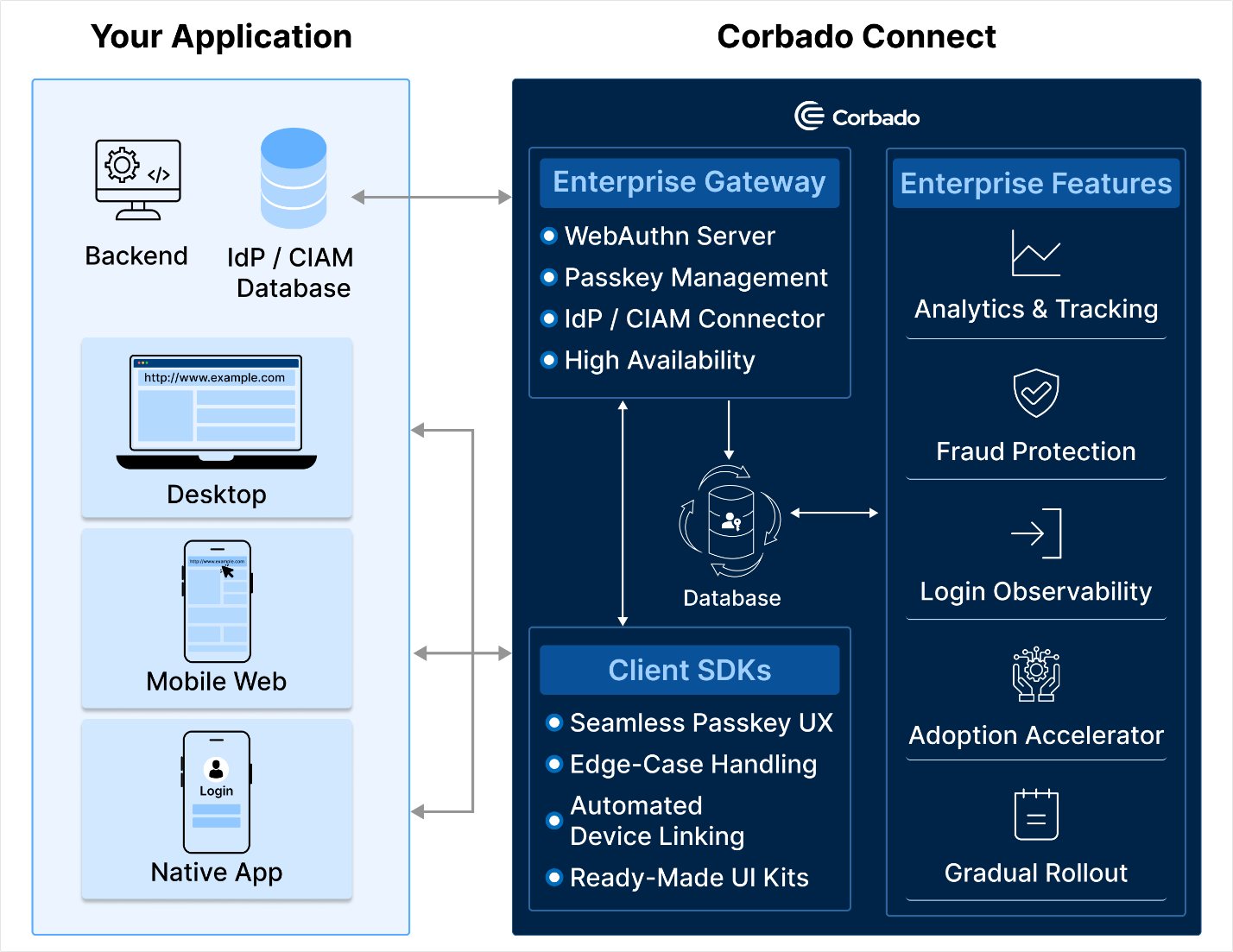 Corbado Connect Architecture