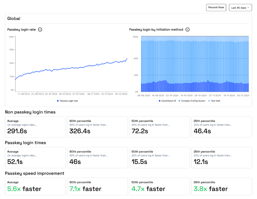 Passkey Login Metrics