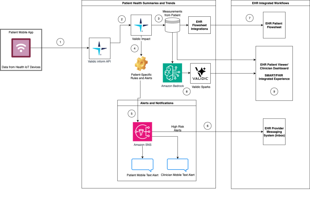 Validic Architecture Diagram