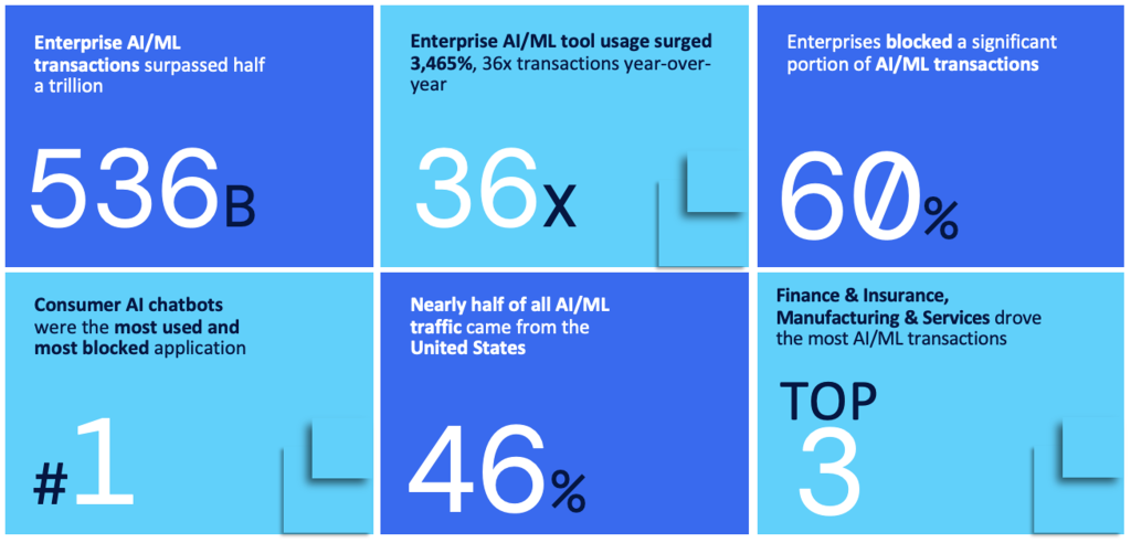 Zscaler ThreatLabz 2025 AI Security Report