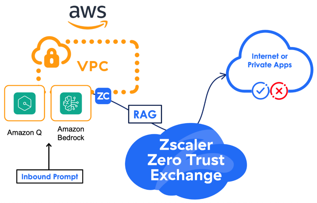 Zscaler RAG Protection