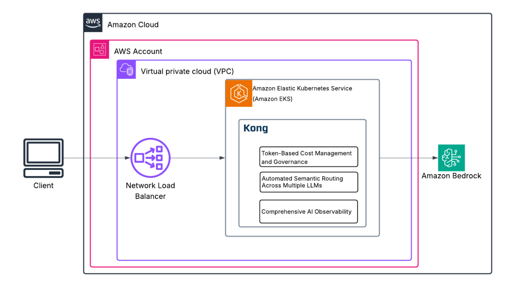Kong AI Gateway Architecture