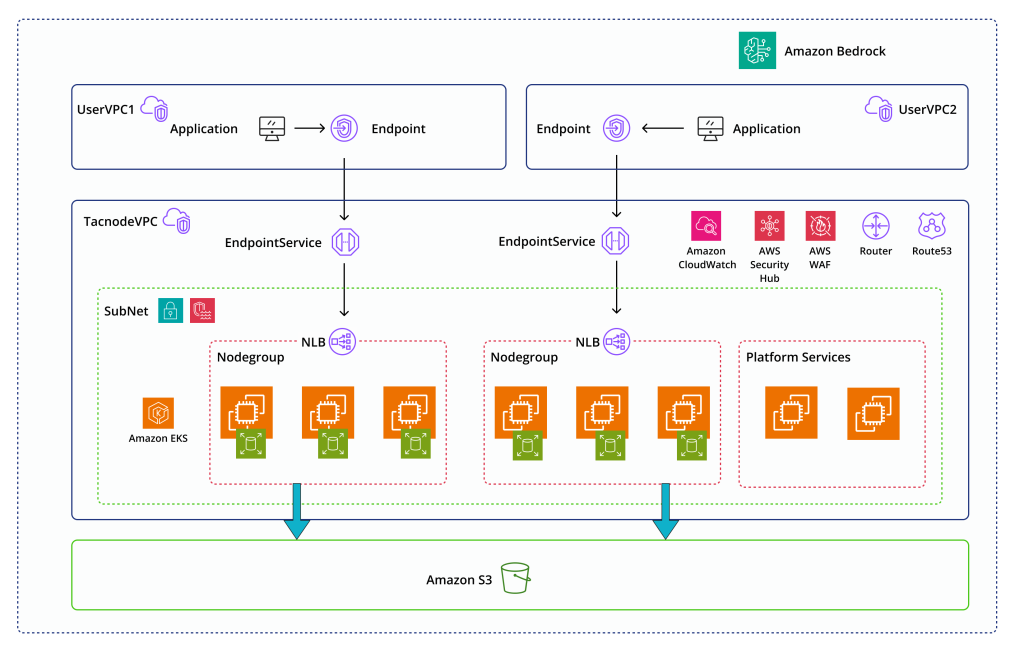 Context Lake Built On AWS Architecture