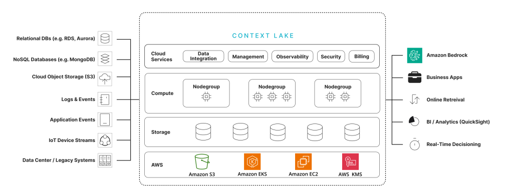 Real-time AI with Tacnode Context Lake on AWS