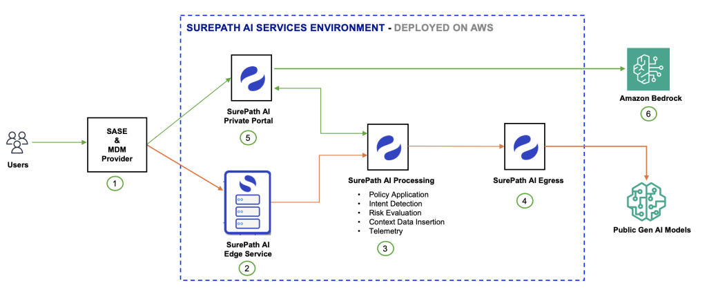 Figure 4 – SurePath AI deployment architecture