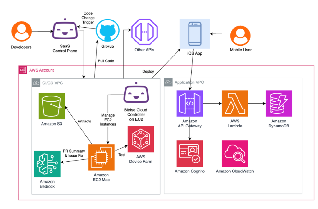 Figure 3: Bitrise CI/CD and serverless Application Backend