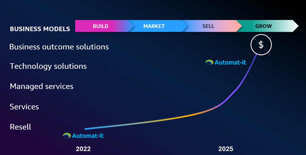 Automat-it's ascension across the AWS Partner Profitability Framework