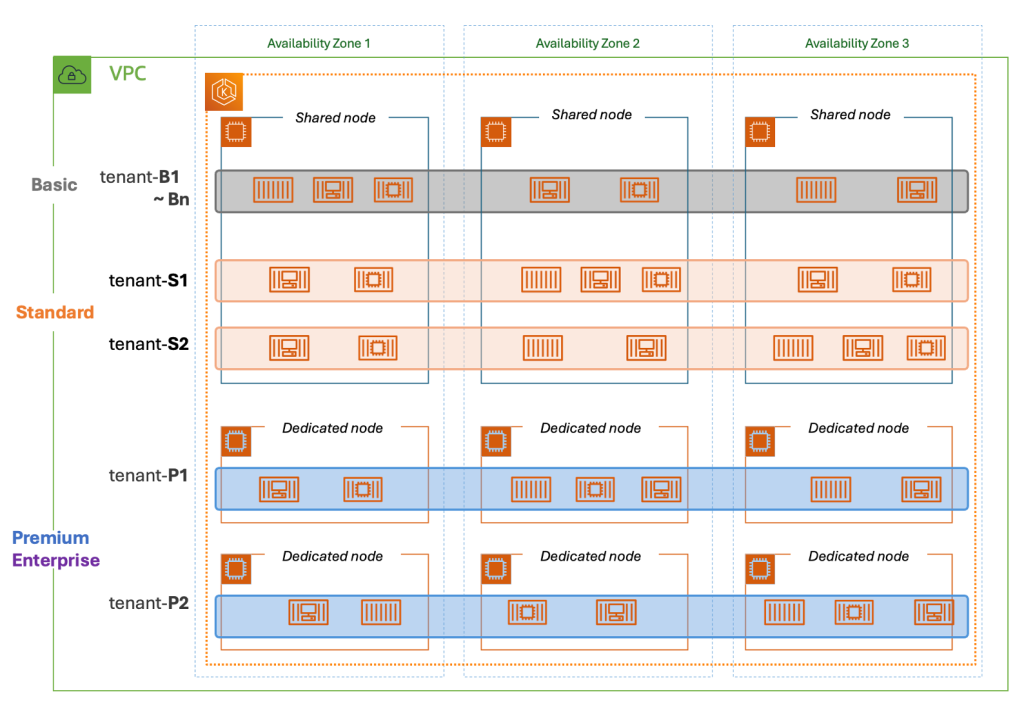 Figure 3: Node architecture based on tier