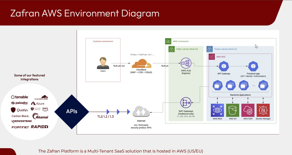 Figure 2: Zafran Threat Exposure Management Platform cloud-based AWS architecture