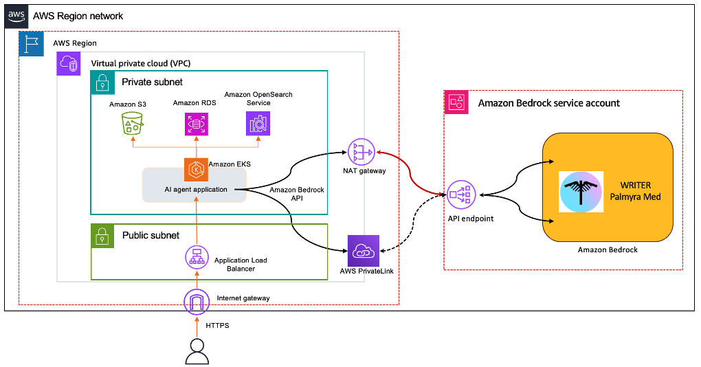 Figure 1: WRITER Palmyra One Med Model Architecture on AWS