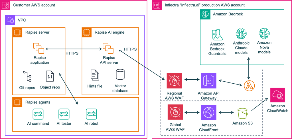 Figure 3: Rapise with Inflectra.ai running on Amazon Bedrock and integrated with Rapise