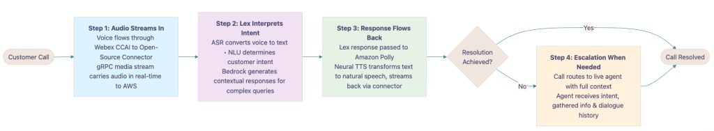 Figure 2: Cisco Webex Contact Center and Amazon Lex integration call flow