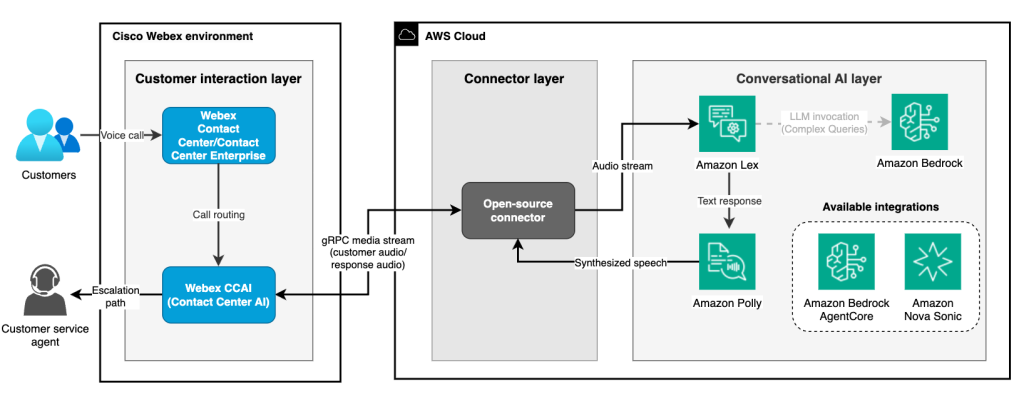 Figure 1: Cisco Webex Contact Center integration with AWS AI services
