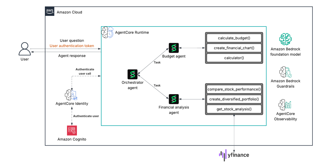 Figure 1: Diagram of user interacting with an orchestrator agent that calls two other agents, that then invoke tools using Strands, Amazon Bedrock foundation models, and AgentCore