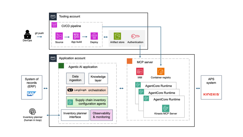 Figure 1 - Diagram of a supply chain AI integration showing secure agent connectivity. Users connect to MCP Server, which routes requests to Kinaxis RapidResponse using AgentCore.