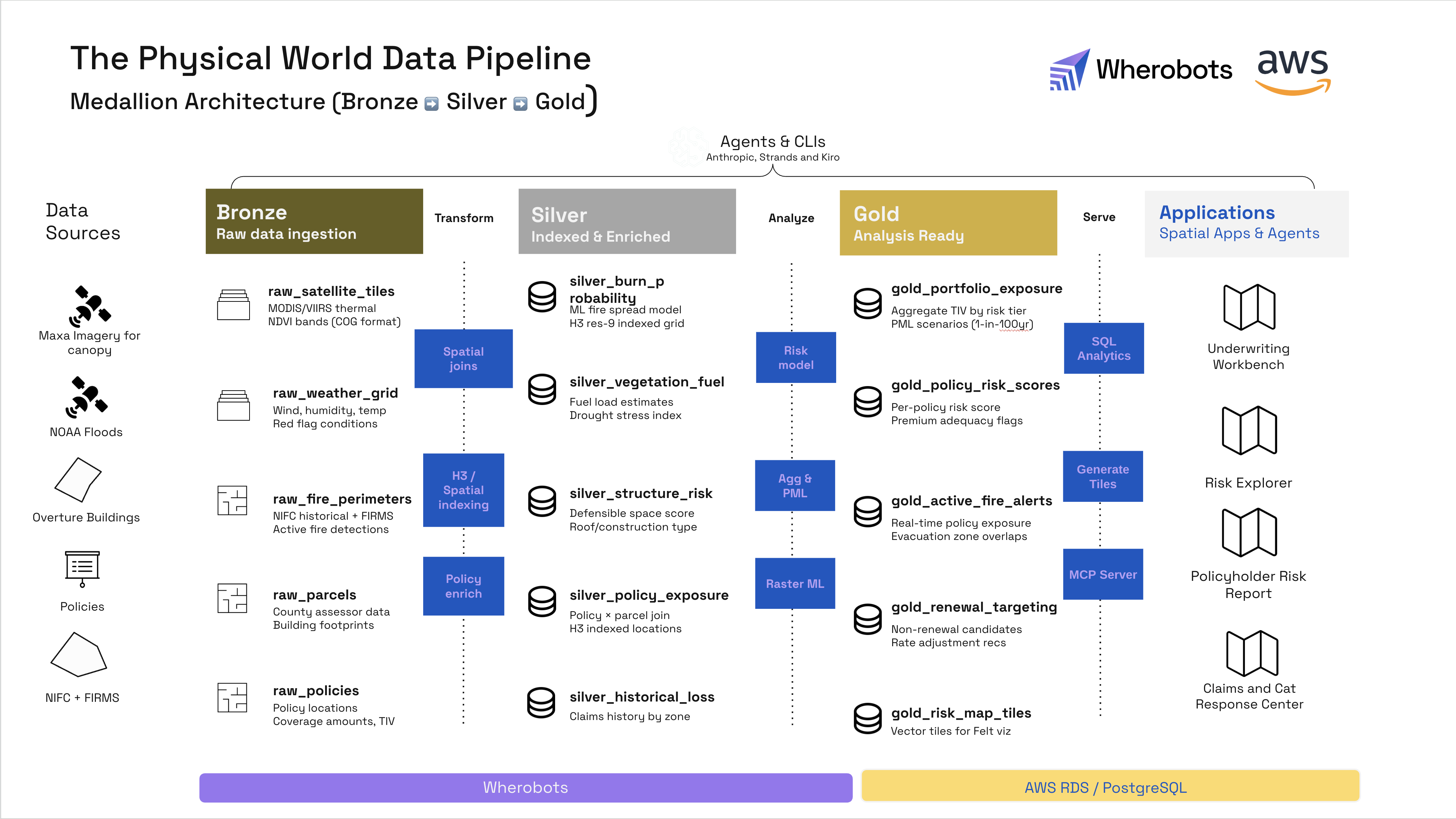 Figure 4 - Example data pipeline frequently used by AWS and Wherobots customers for creating context about the physical world on AWS
