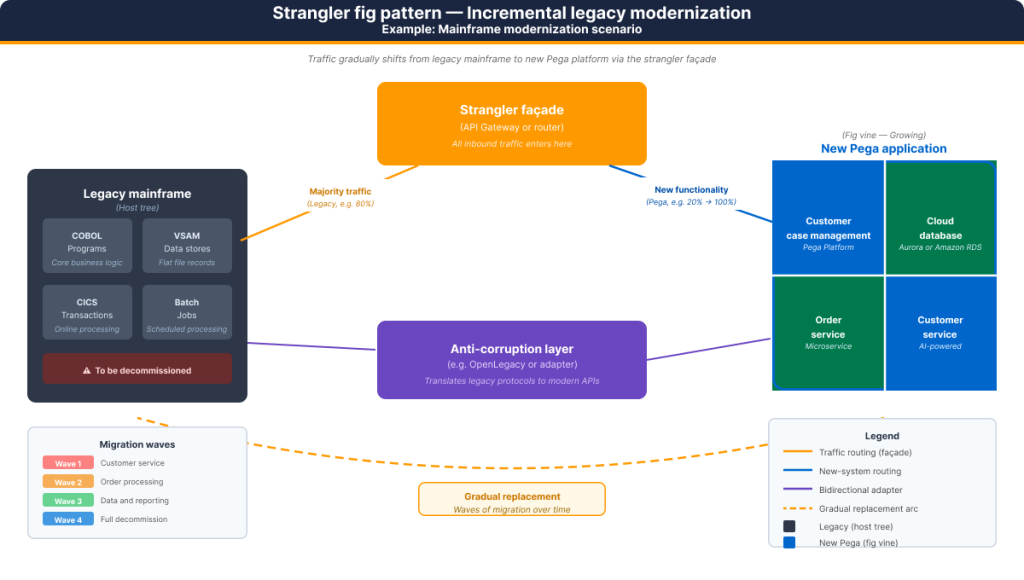 Diagram of the Strangler Fig Pattern showing incremental legacy mainframe modernization. The Legacy Mainframe (host tree) containing COBOL programs, VSAM data stores, CICS transactions, and batch jobs connects to a Strangler Façade , which dynamically routes traffic between legacy and the New Pega Application (fig vine). An Anti-Corruption Layer (e.g., OpenLegacy) translates legacy protocols to modern APIs, enabling bidirectional communication. Progressively shift from majority legacy traffic to 100% new-system routing across four migration waves Customer Service, Order Processing, Data & Reporting, and Full Decommission until the legacy system is safely retired