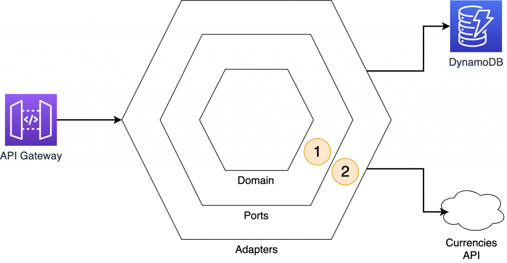 how domain logic interacts with API 