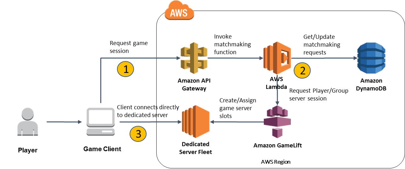 Serverless Custom Matchmaking Example Architecture