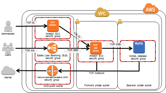 Image of reference architecture with Amazon VPC configuration
