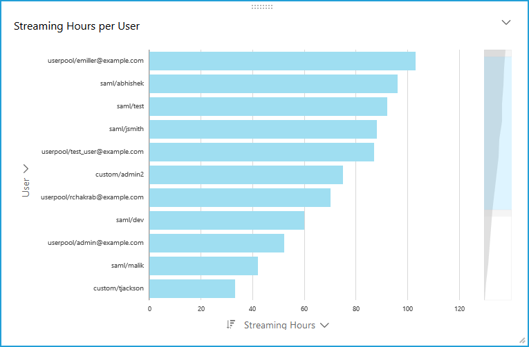 Amazon QuickSight bar chart of streaming hours per user