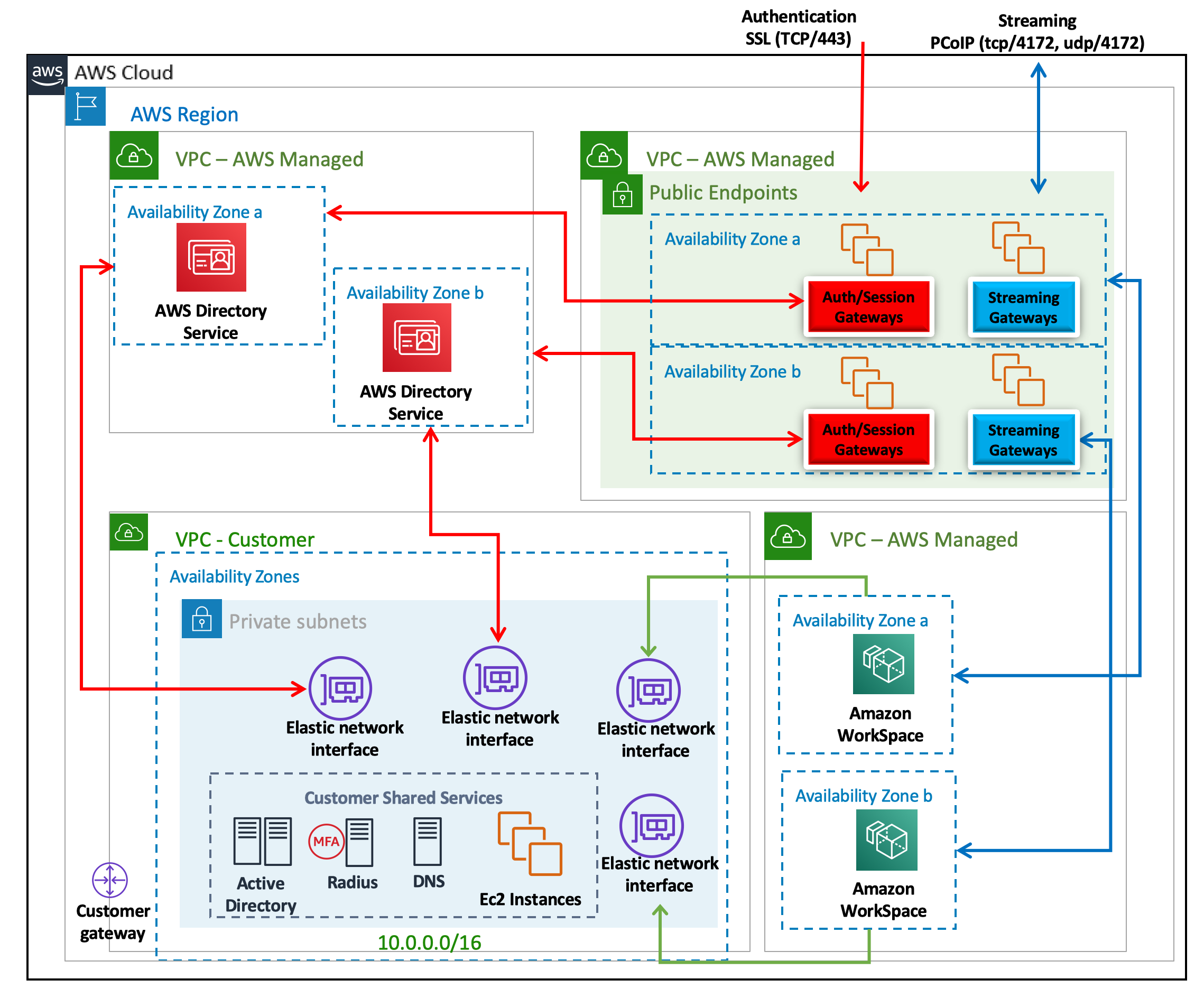 Underlying infrastructure deployed across multiple Availability Zones