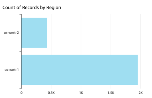 Bar chart showing the number of access events by AWS Region