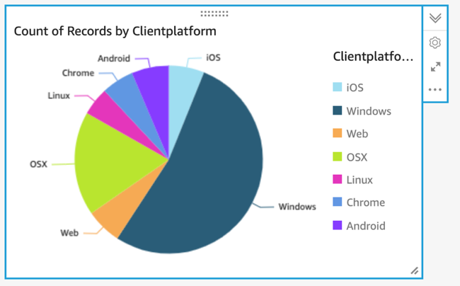 Pie chart showing the percent of access events by different client types like OSX, Windows, iOS and others.