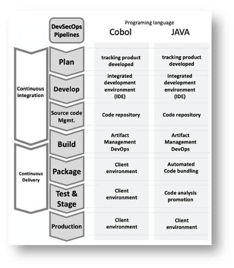 Listing Operation DXC support in the solution: CICD, code repository, Integrated development environment, code test, deployment
