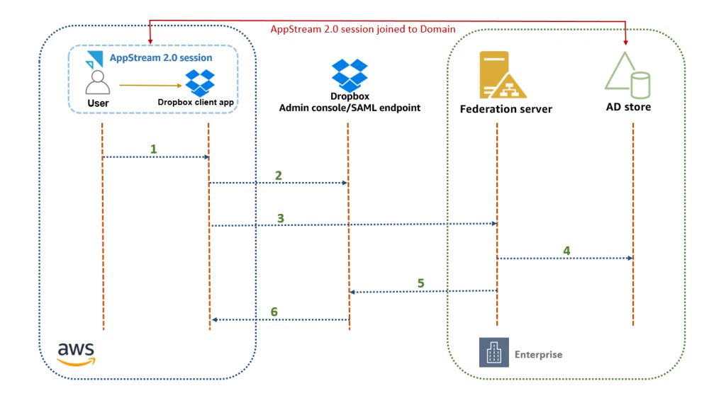 This solution uses Windows Integrated Authentication (WIA). WIA uses the Kerberos token issued when a domain user logs in to a streaming instance to authenticate to AD FS.